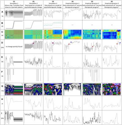 Convergent Validation of Methods for the Identification of Psychotherapeutic Phase Transitions in Time Series of Empirical and Model Systems